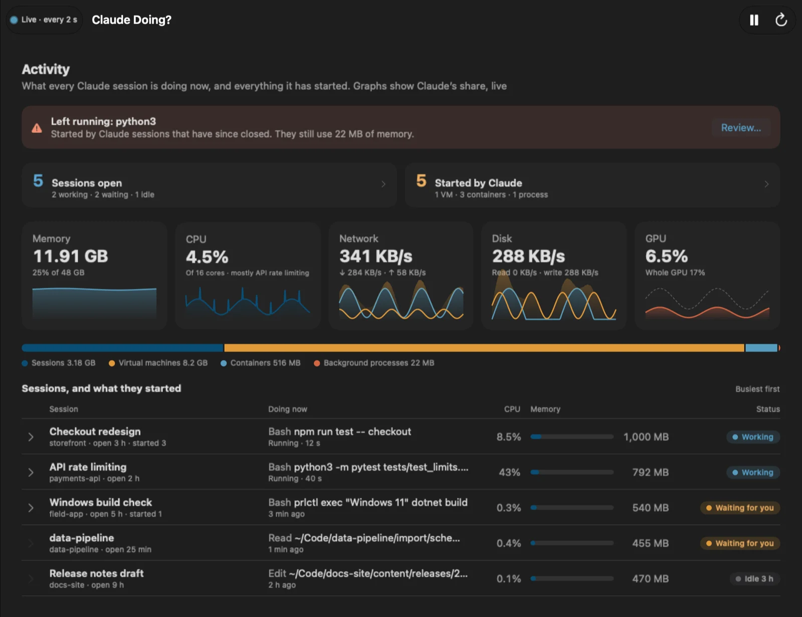 The Activity screen: five sessions, live graphs of Claude’s memory, CPU, network, disk and GPU use, and what each session started